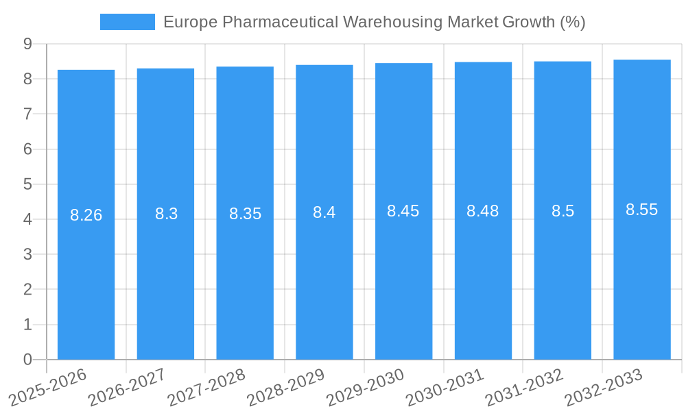 Europe Pharmaceutical Warehousing Market Growth