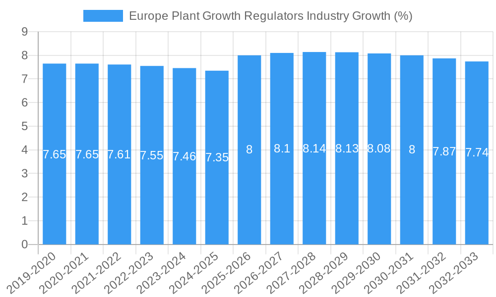 Europe Plant Growth Regulators Industry Growth