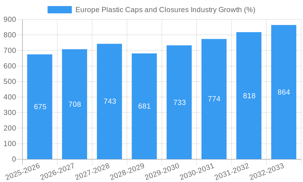 Europe Plastic Caps and Closures Industry Growth