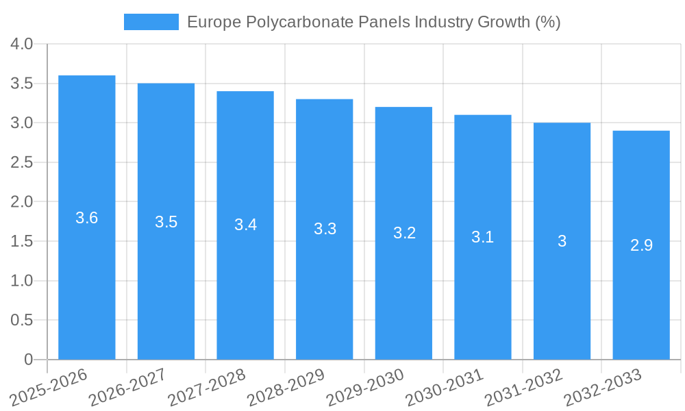 Europe Polycarbonate Panels Industry Growth