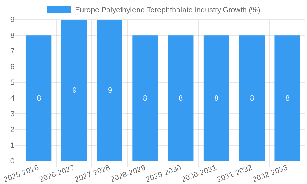Europe Polyethylene Terephthalate Industry Growth
