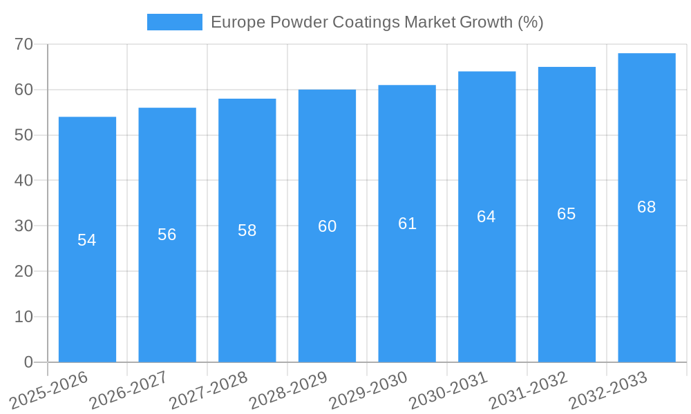 Europe Powder Coatings Market Growth