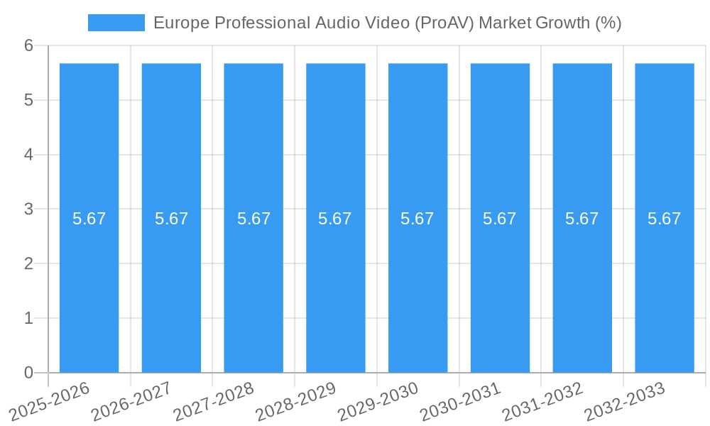 Europe Professional Audio Video (ProAV) Market Growth