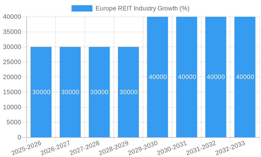 Europe REIT Industry Growth