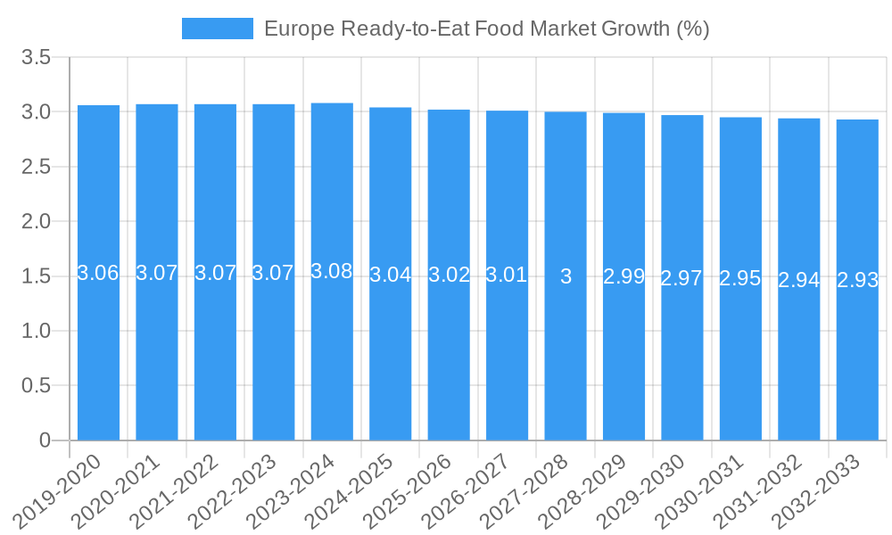 Europe Ready-to-Eat Food Market Growth