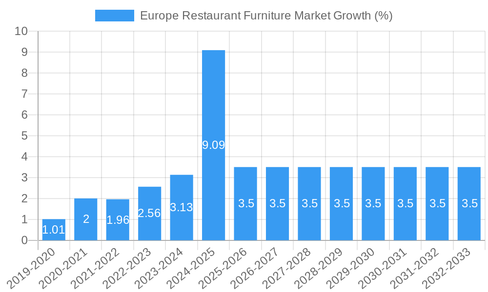 Europe Restaurant Furniture Market Growth
