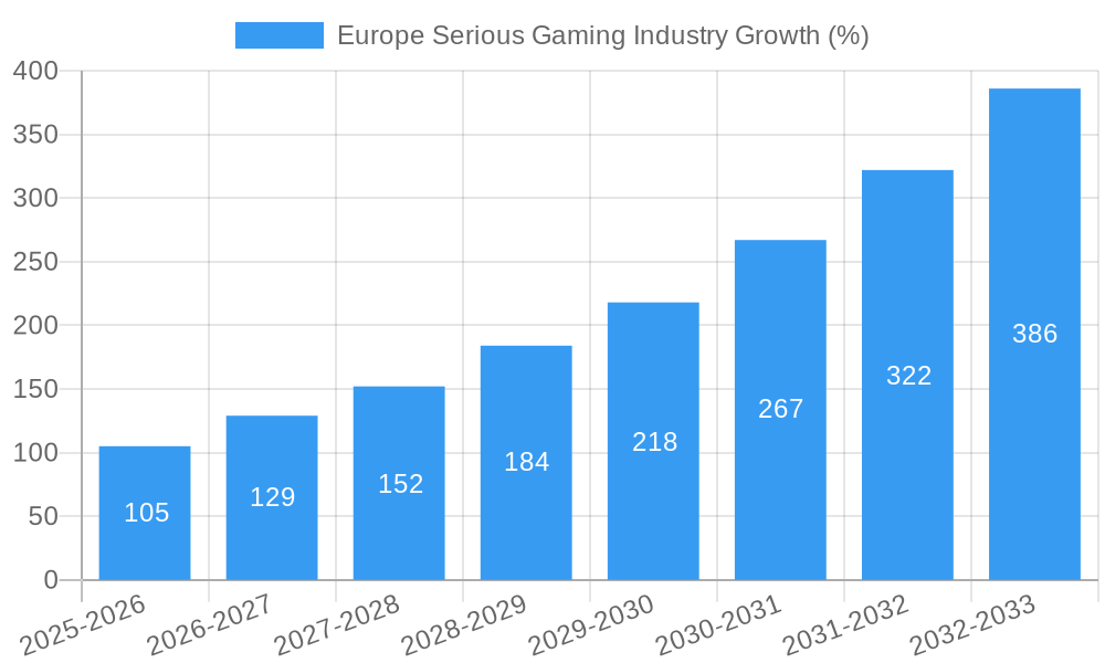 Europe Serious Gaming Industry Growth