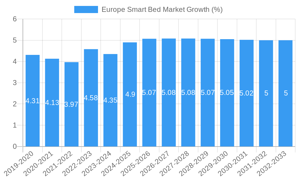 Europe Smart Bed Market Growth