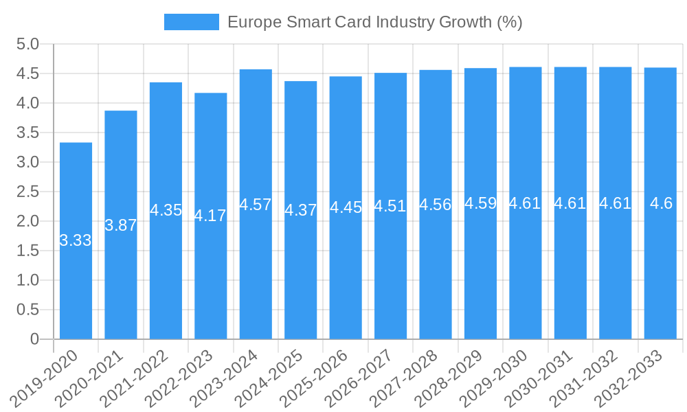 Europe Smart Card Industry Growth