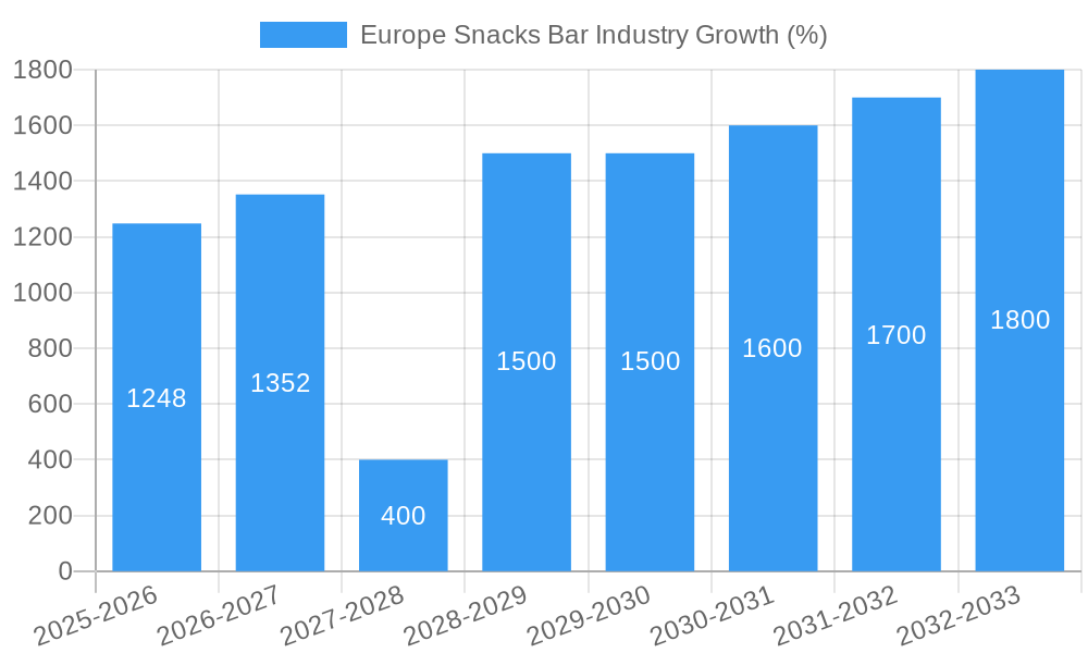Europe Snacks Bar Industry Growth