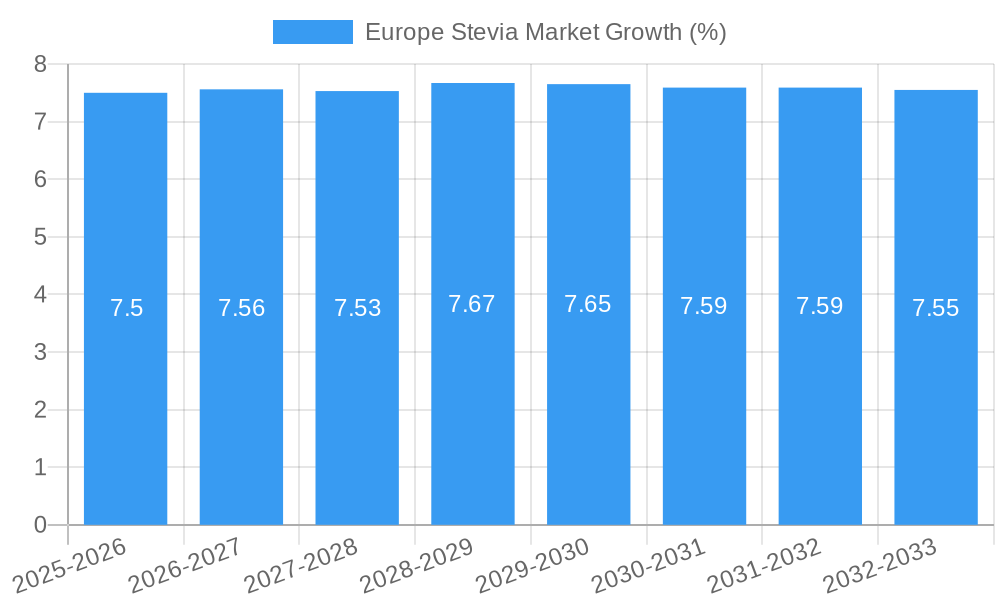 Europe Stevia Market Growth