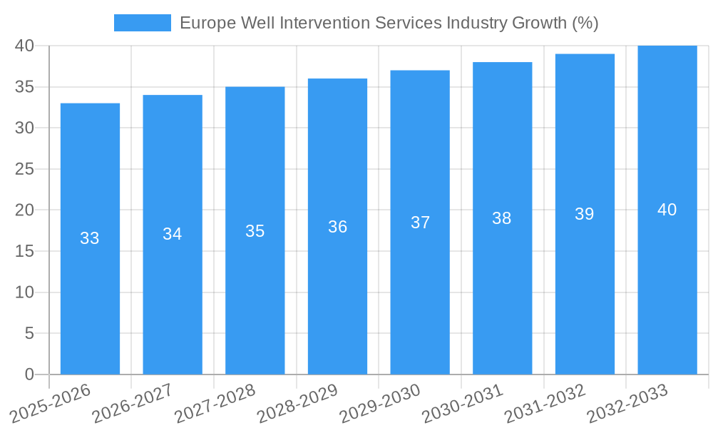 Europe Well Intervention Services Industry Growth