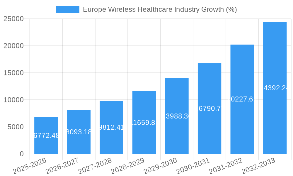 Europe Wireless Healthcare Industry Growth