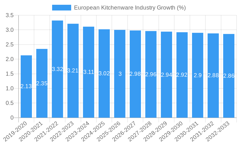 European Kitchenware Industry Growth