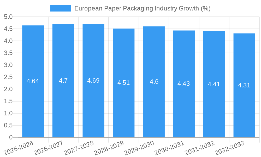 European Paper Packaging Industry Growth