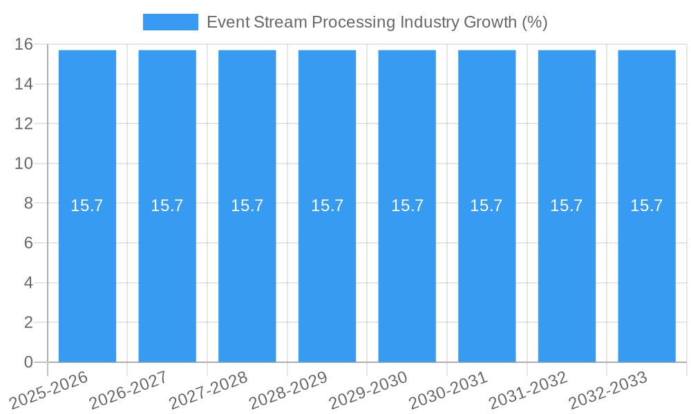 Event Stream Processing Industry Growth
