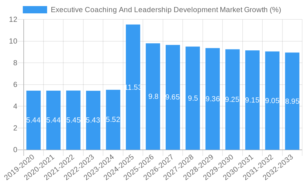 Executive Coaching And Leadership Development Market Growth