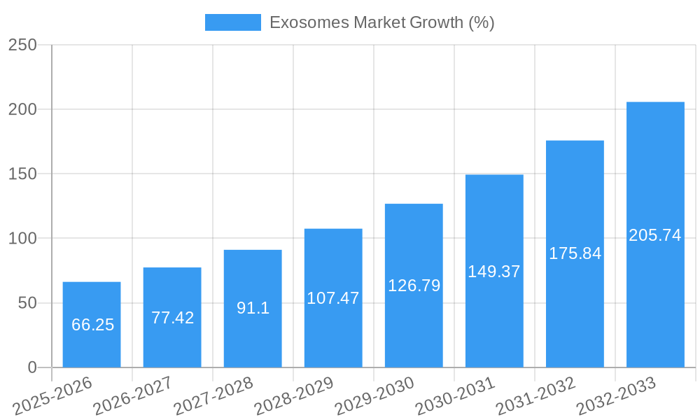 Exosomes Market Growth