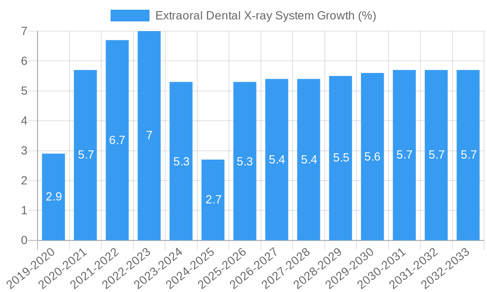 Extraoral Dental X-ray System Growth