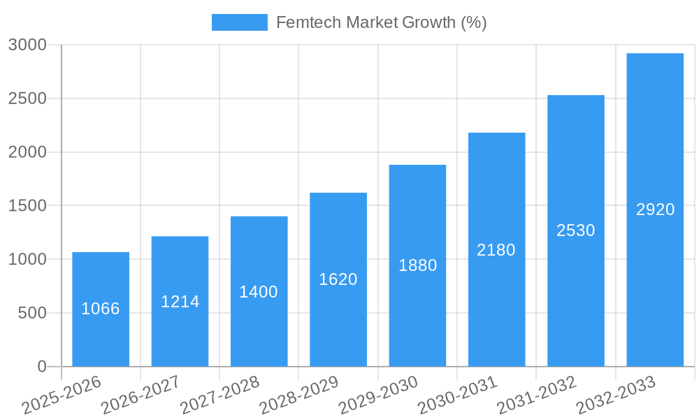 Femtech Market Growth