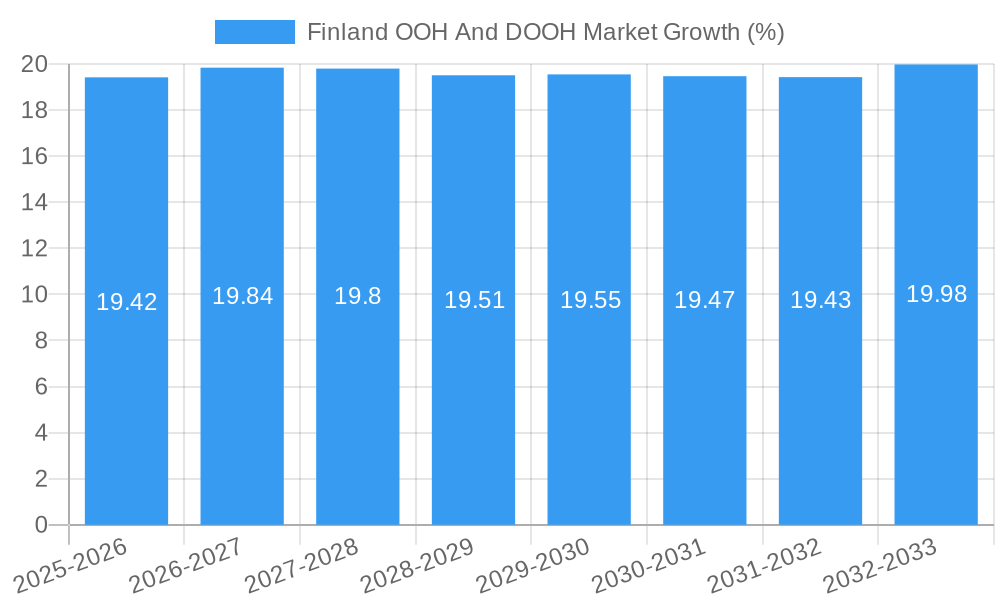 Finland OOH And DOOH Market Growth