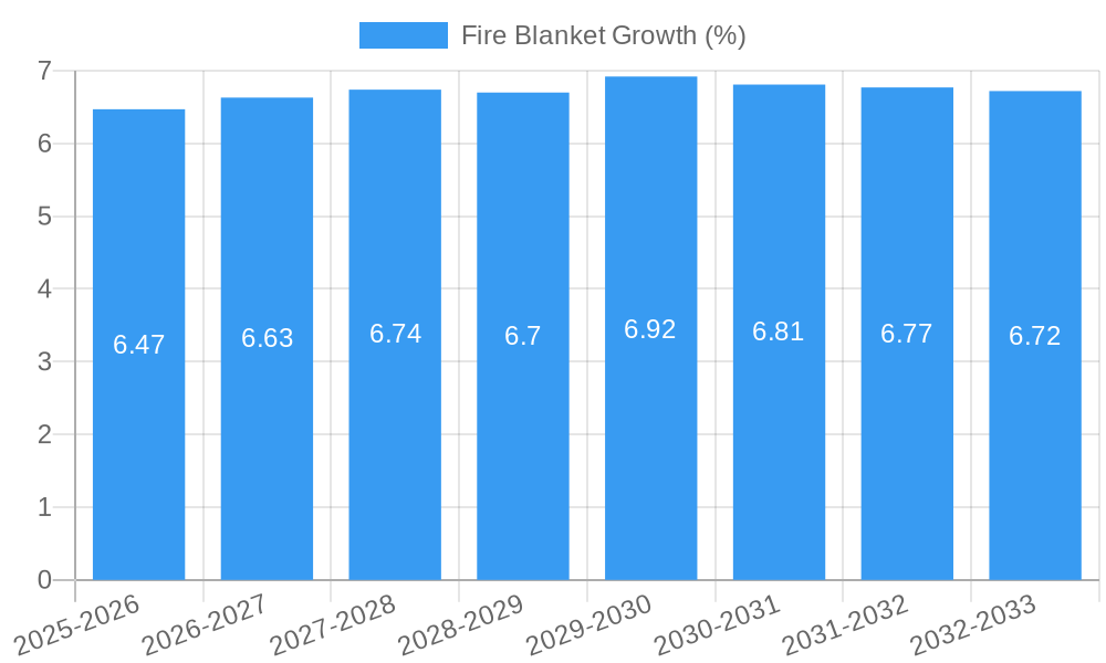 Fire Blanket Growth
