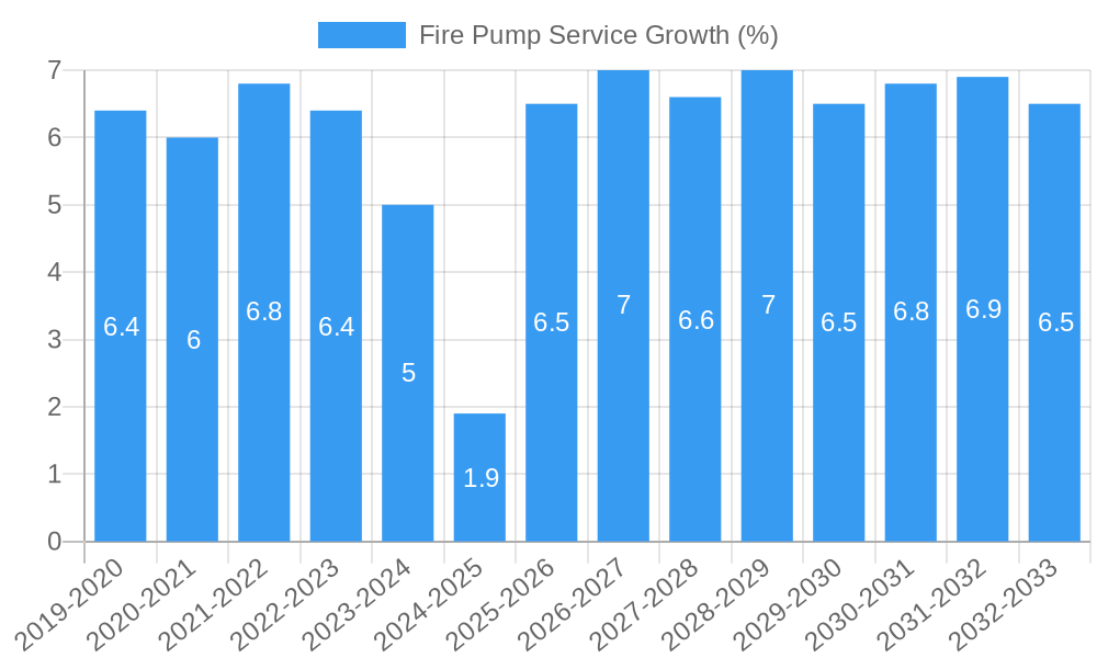 Fire Pump Service Growth