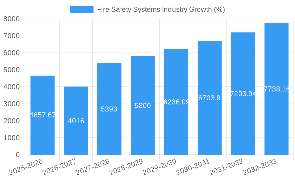 Fire Safety Systems Industry Growth