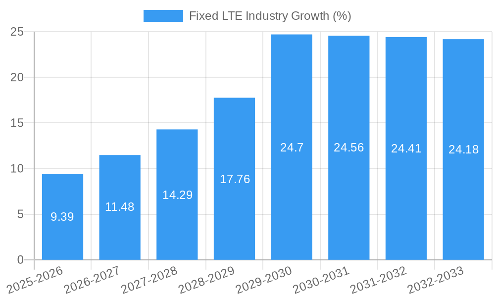 Fixed LTE Industry Growth