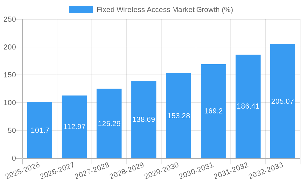 Fixed Wireless Access Market Growth