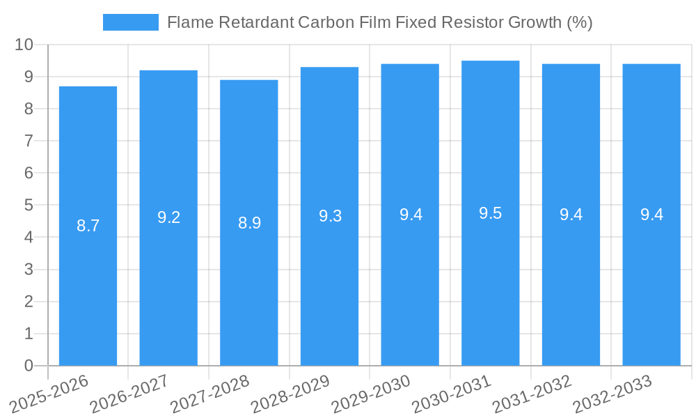 Flame Retardant Carbon Film Fixed Resistor Growth