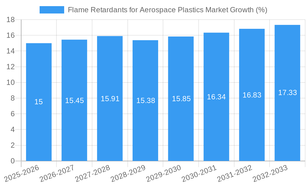 Flame Retardants for Aerospace Plastics Market Growth