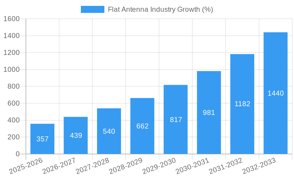 Flat Antenna Industry Growth