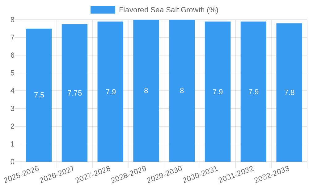 Flavored Sea Salt Growth