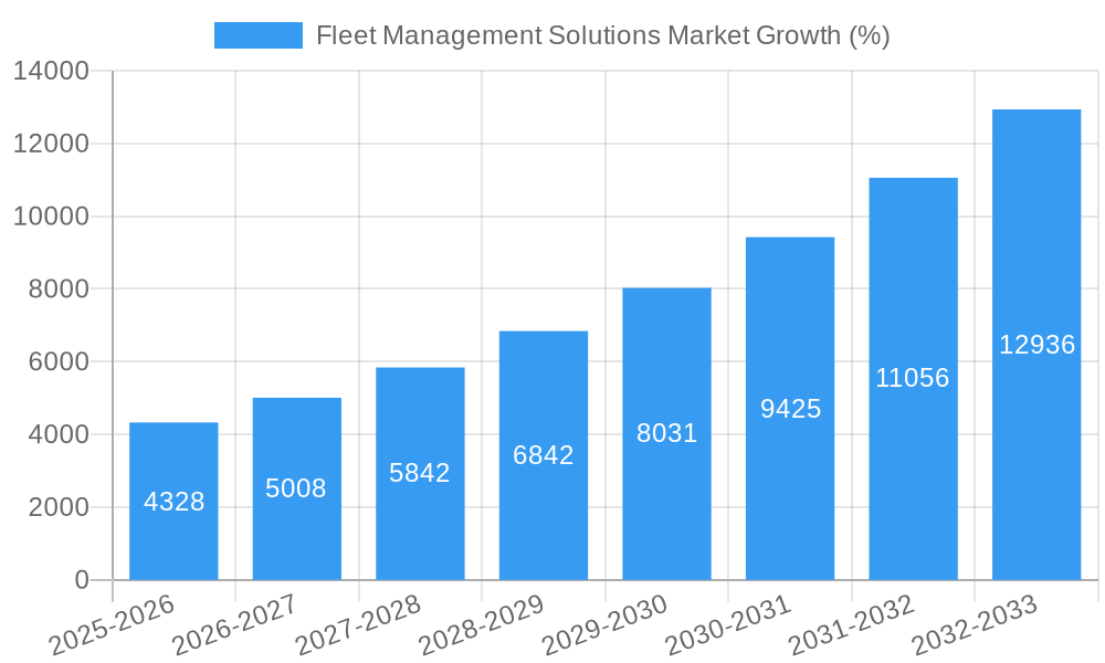 Fleet Management Solutions Market Growth