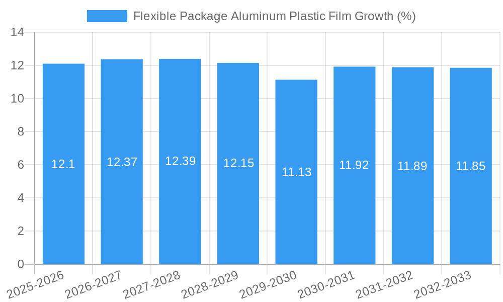 Flexible Package Aluminum Plastic Film Growth