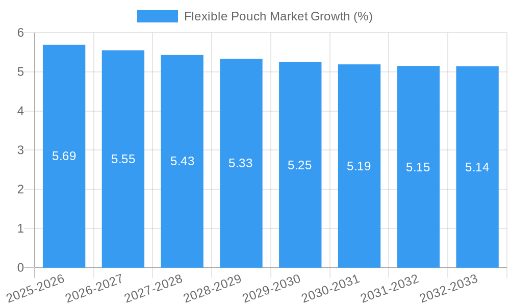 Flexible Pouch Market Growth