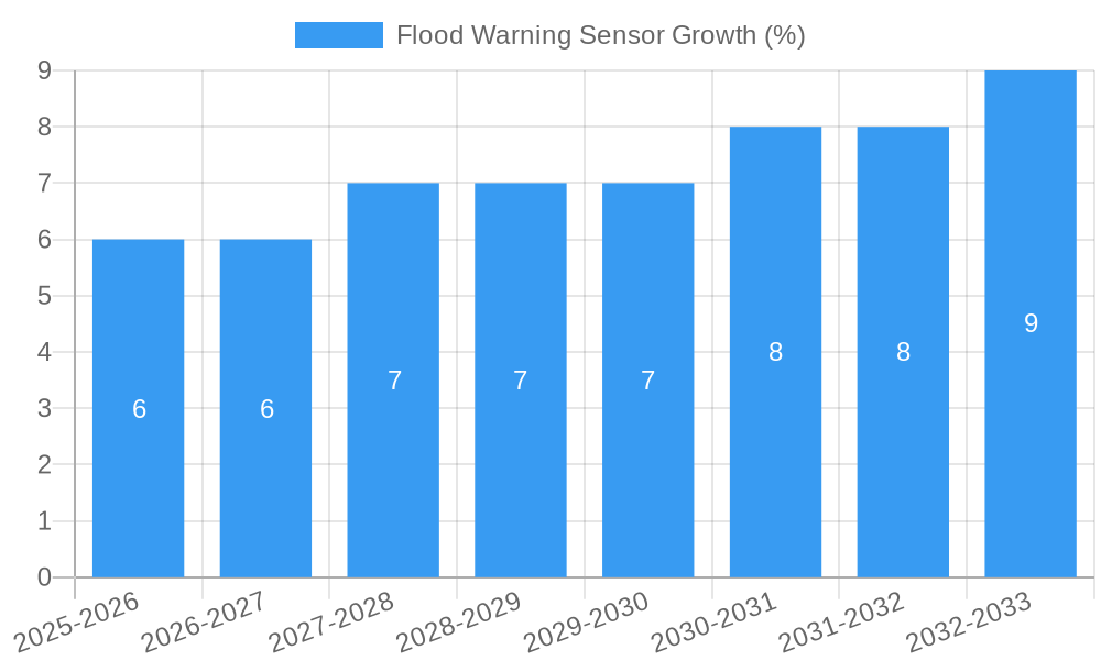 Flood Warning Sensor Growth