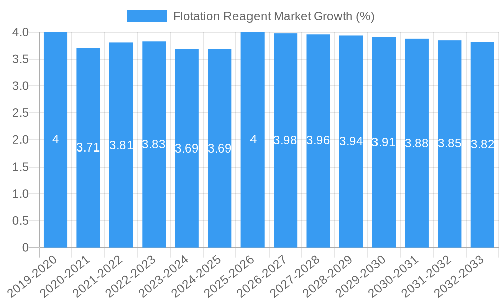Flotation Reagent Market Growth