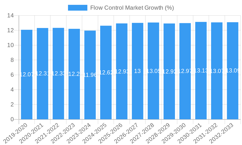 Flow Control Market Growth