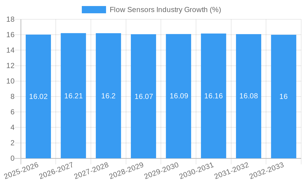 Flow Sensors Industry Growth