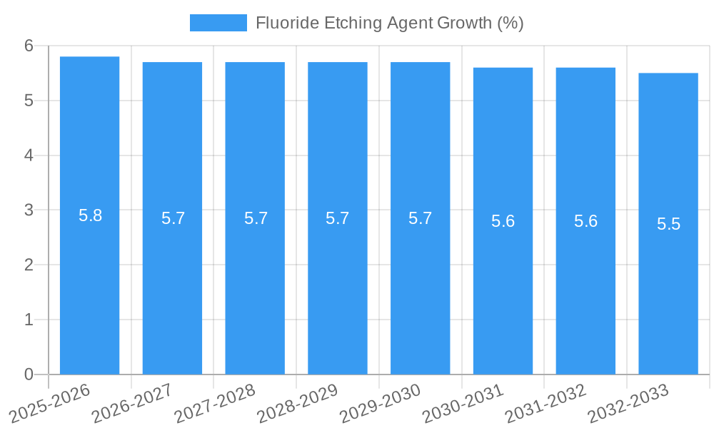 Fluoride Etching Agent Growth