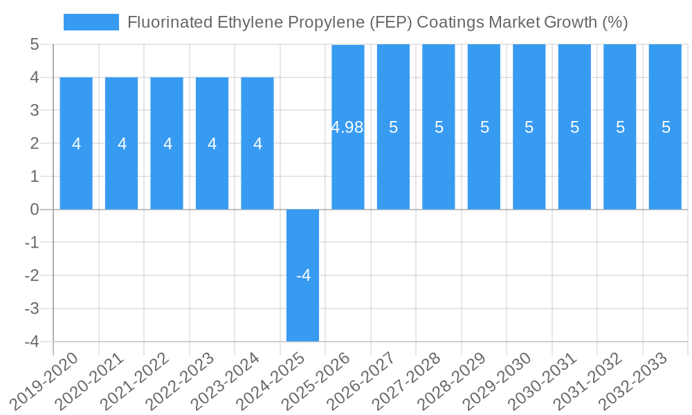 Fluorinated Ethylene Propylene (FEP) Coatings Market Growth