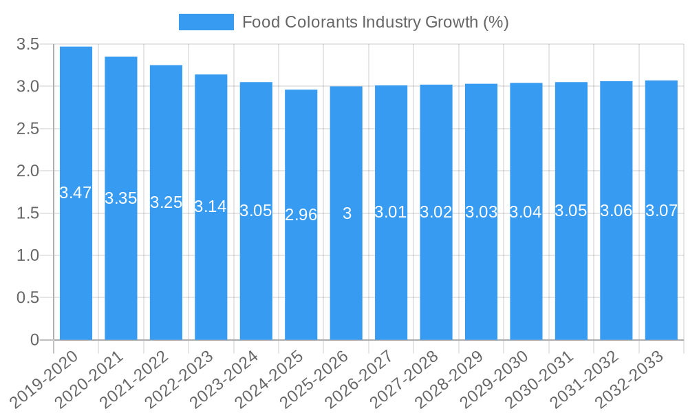 Food Colorants Industry Growth