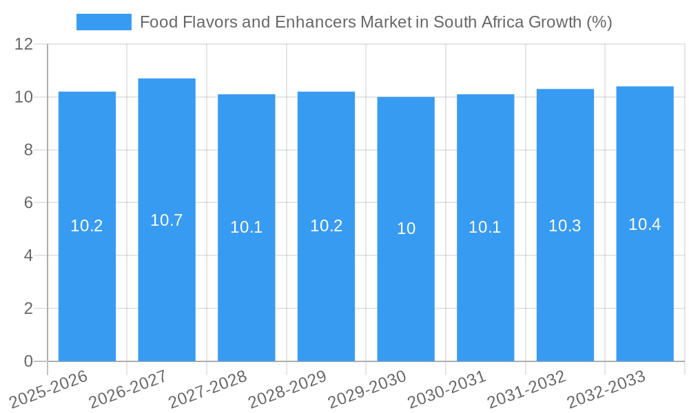 Food Flavors and Enhancers Market in South Africa Growth