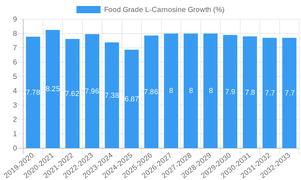 Food Grade L-Carnosine Growth