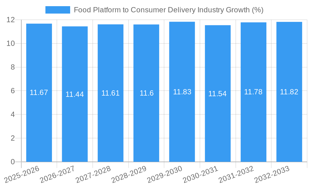 Food Platform to Consumer Delivery Industry Growth