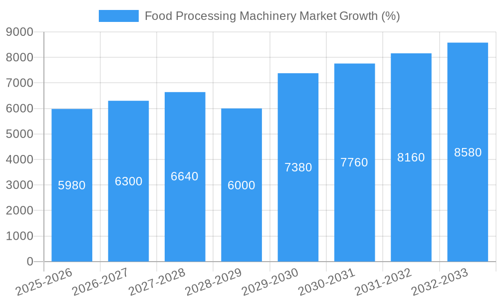 Food Processing Machinery Market Growth