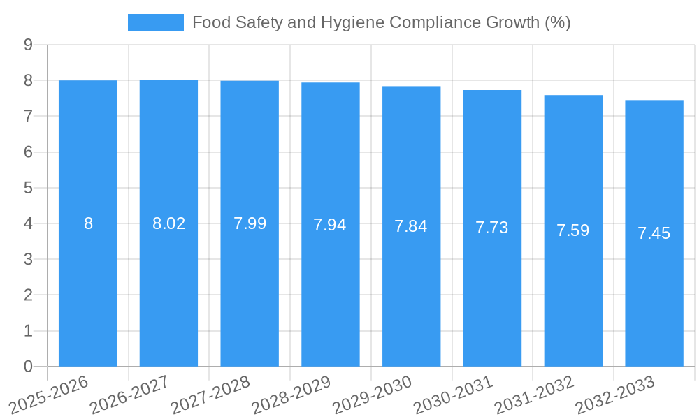 Food Safety and Hygiene Compliance Growth