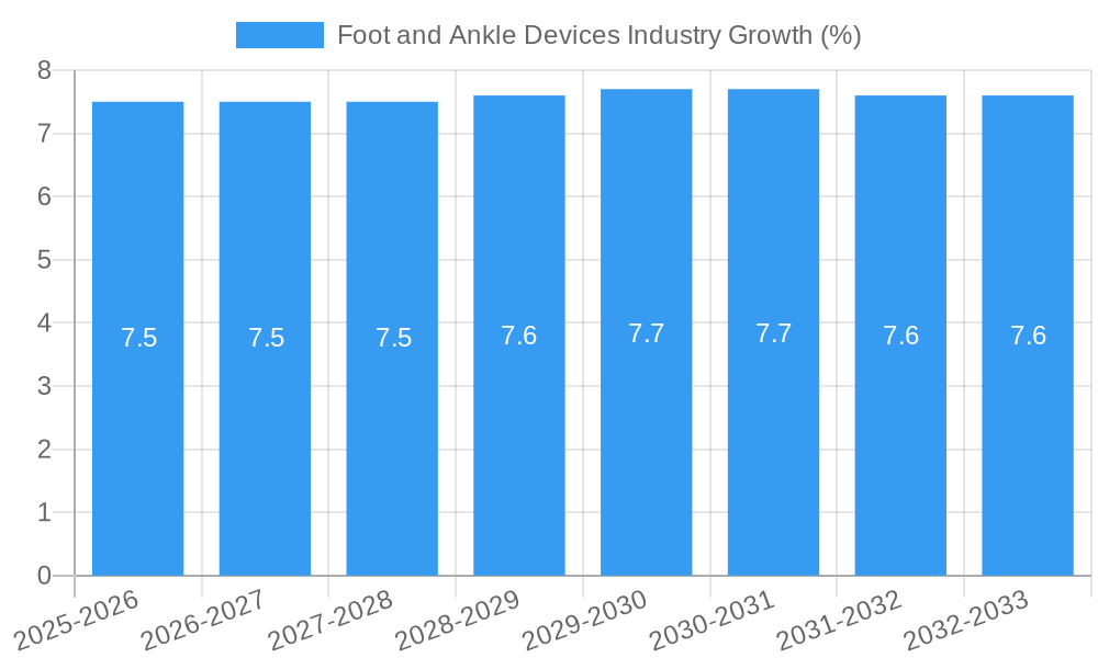 Foot and Ankle Devices Industry Growth